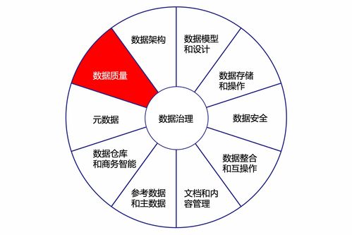 數(shù)據(jù)質(zhì)量和數(shù)據(jù)治理的關(guān)系 京東云技術(shù)團隊的數(shù)據(jù)處理與存儲支持服務視角